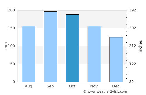 Valley of Peace average rain in October