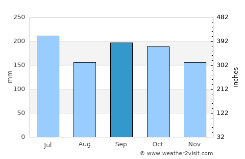 Valley of Peace average rain in September