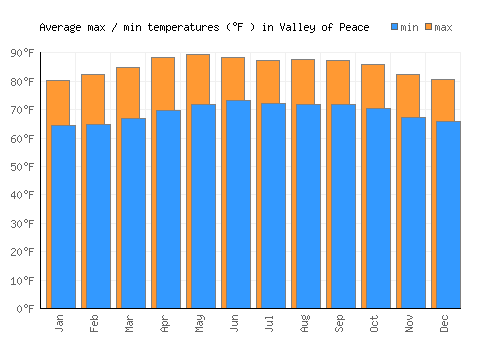 Valley of Peace average minimum / maximum temperatures (Fahrenheit)