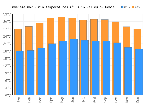 Valley of Peace average minimum / maximum temperatures (Celsius)