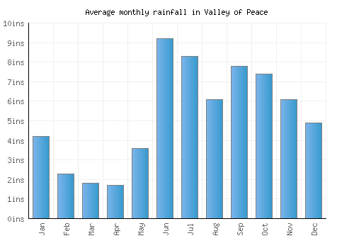 Valley of Peace monthly rainfall chart (inches)