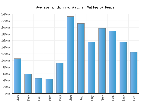 Valley of Peace monthly rainfall chart (mm)