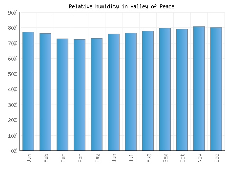 Valley of Peace relative humidity averages
