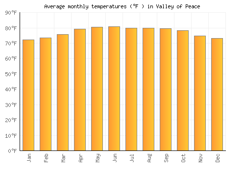 Valley of Peace average temperature chart (Fahrenheit)