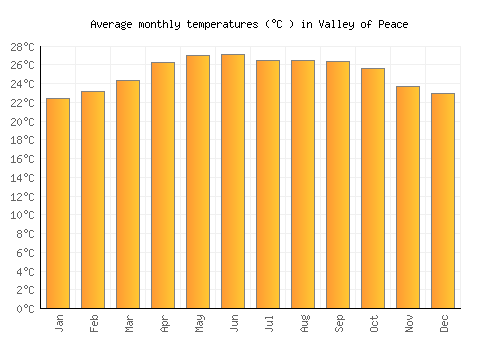 Valley of Peace average temperature chart (Celsius)