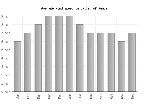 Valley of Peace average winspeed by month (mph)