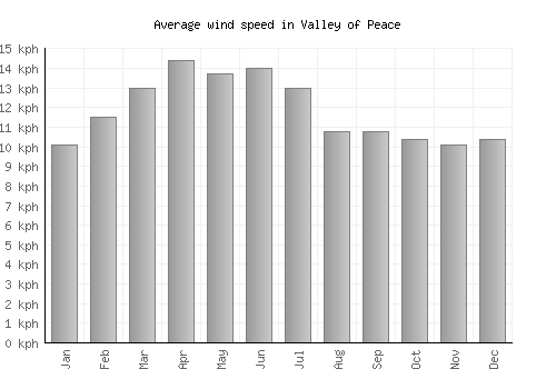 Valley of Peace average winspeed by month (km/h)