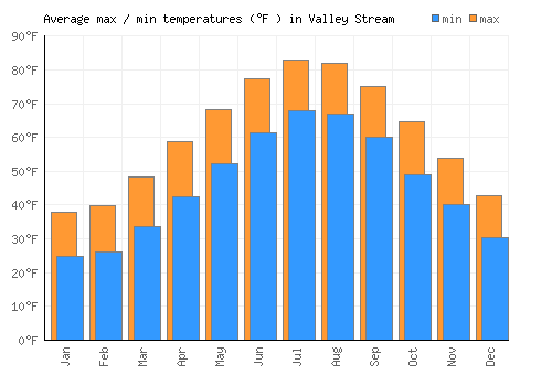 Valley Stream average minimum / maximum temperatures (Fahrenheit)