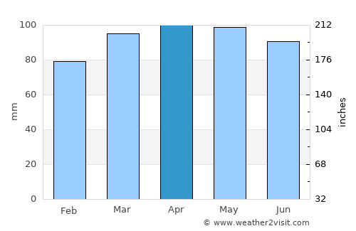 Valley Stream average rain in April