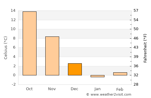 Valley Stream average temperature in December