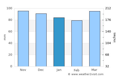Valley Stream average rain in January