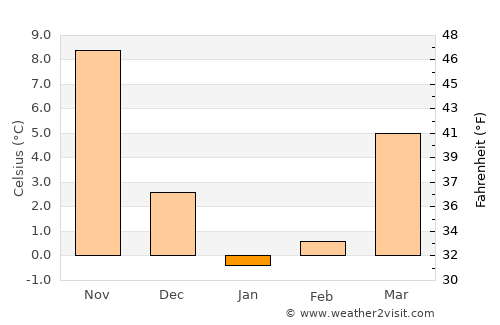 Valley Stream average temperature in January