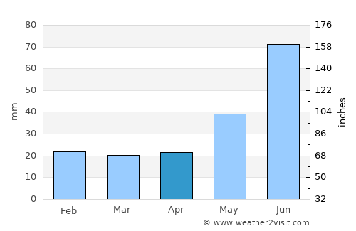 Valleyview average rain in April