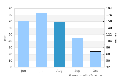 Valleyview average rain in August