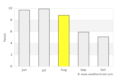 Valleyview average rain in August