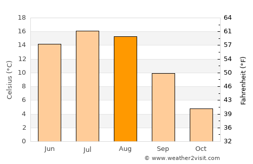 Valleyview average temperature in August
