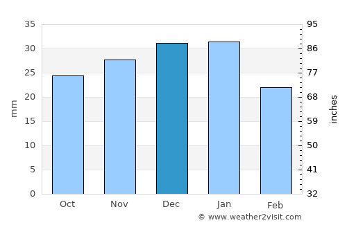Valleyview average rain in December