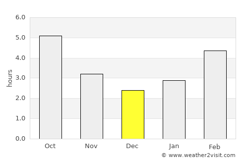 Valleyview average rain in December