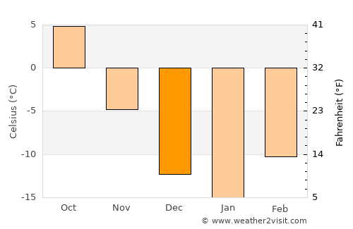 Valleyview average temperature in December