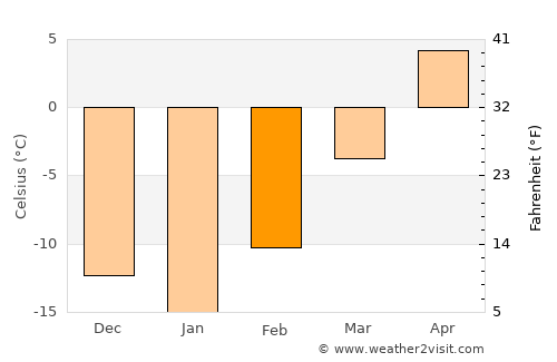 Valleyview average temperature in February