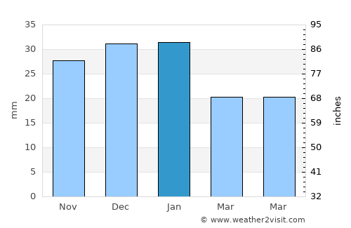 Valleyview average rain in January