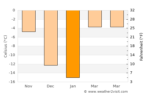 Valleyview average temperature in January