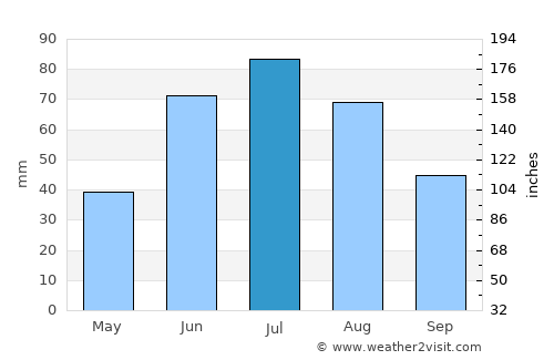 Valleyview average rain in July