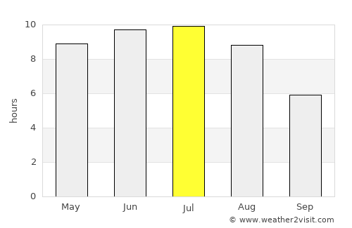 Valleyview average rain in July