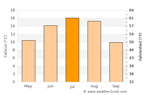 Valleyview average temperature in July