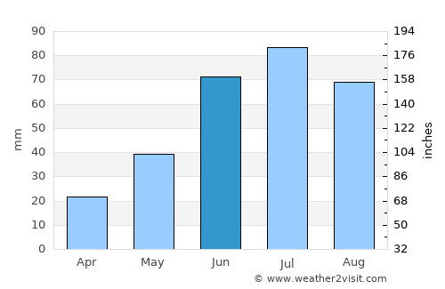 Valleyview average rain in June