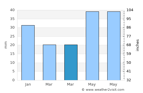 Valleyview average rain in March