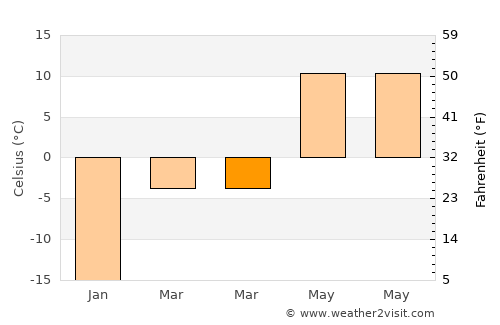 Valleyview average temperature in March