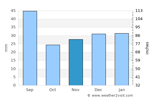 Valleyview average rain in November