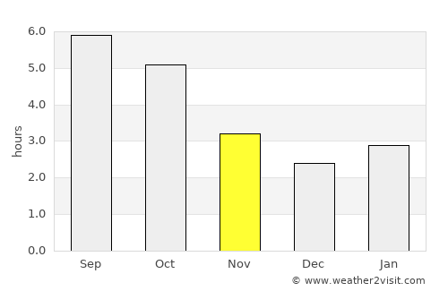 Valleyview average rain in November
