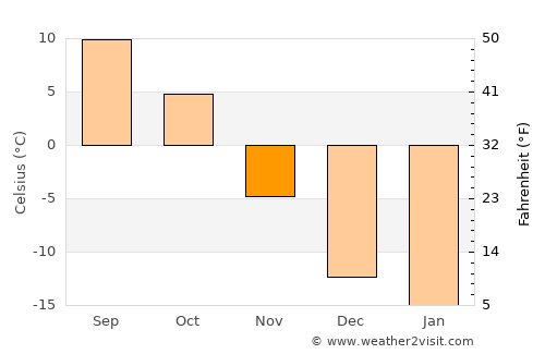 Valleyview average temperature in November