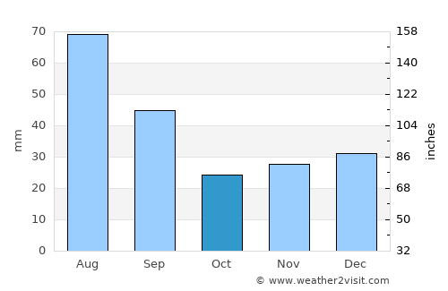 Valleyview average rain in October