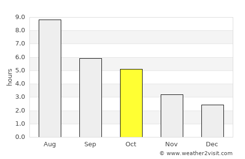 Valleyview average rain in October