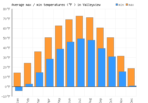 Valleyview average minimum / maximum temperatures (Fahrenheit)