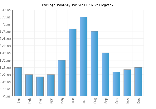 Valleyview monthly rainfall chart (inches)