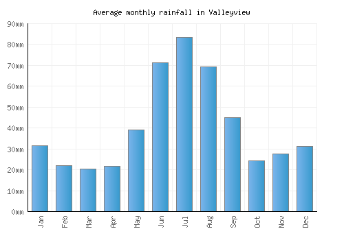 Valleyview monthly rainfall chart (mm)