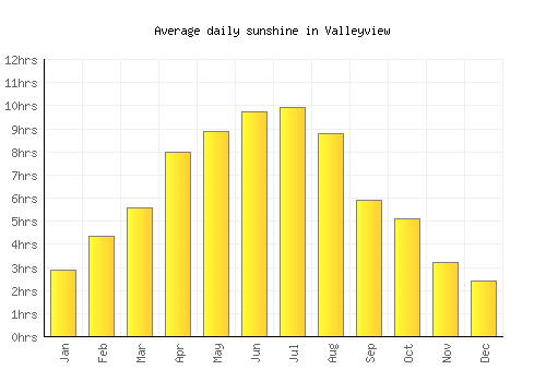 Valleyview average daily sunshine chart