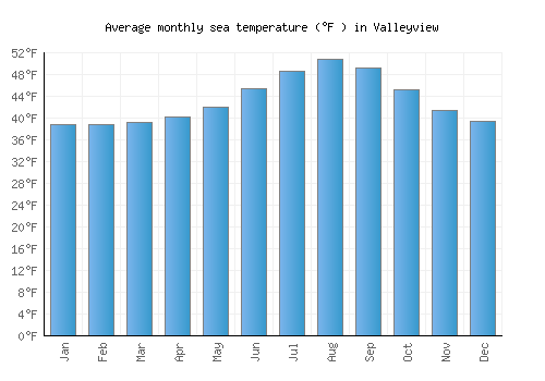 Valleyview average sea temperature chart (Fahrenheit)