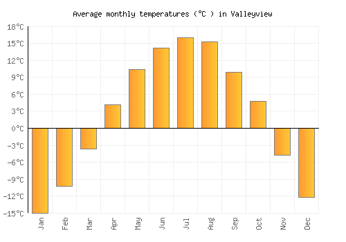 Valleyview average temperature chart (Celsius)