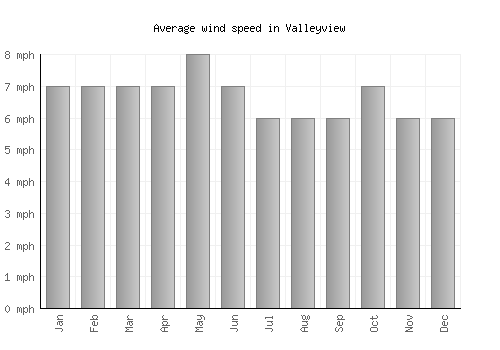 Valleyview average winspeed by month (mph)