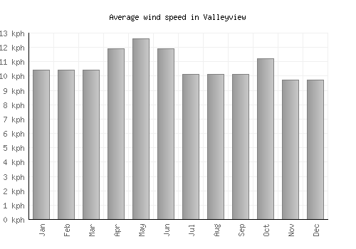 Valleyview average winspeed by month (km/h)