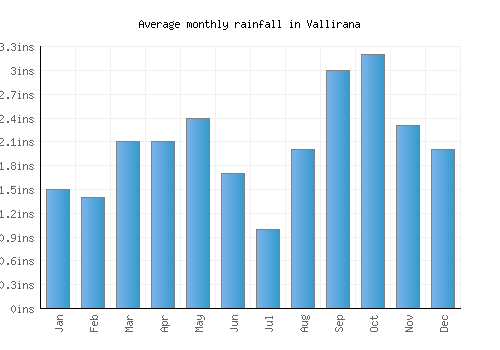 Vallirana monthly rainfall chart (inches)