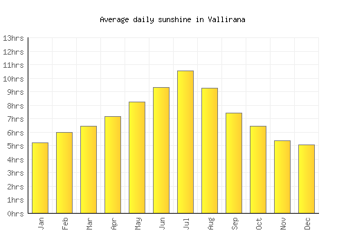 Vallirana average daily sunshine chart