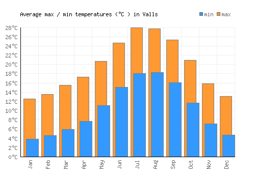 Valls average minimum / maximum temperatures (Celsius)