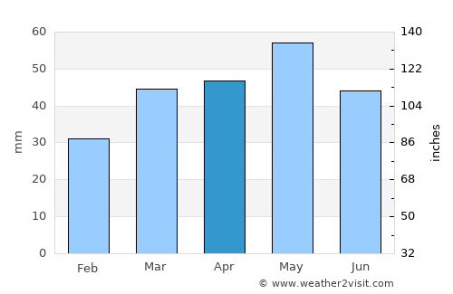 Valls average rain in April