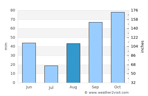 Valls average rain in August